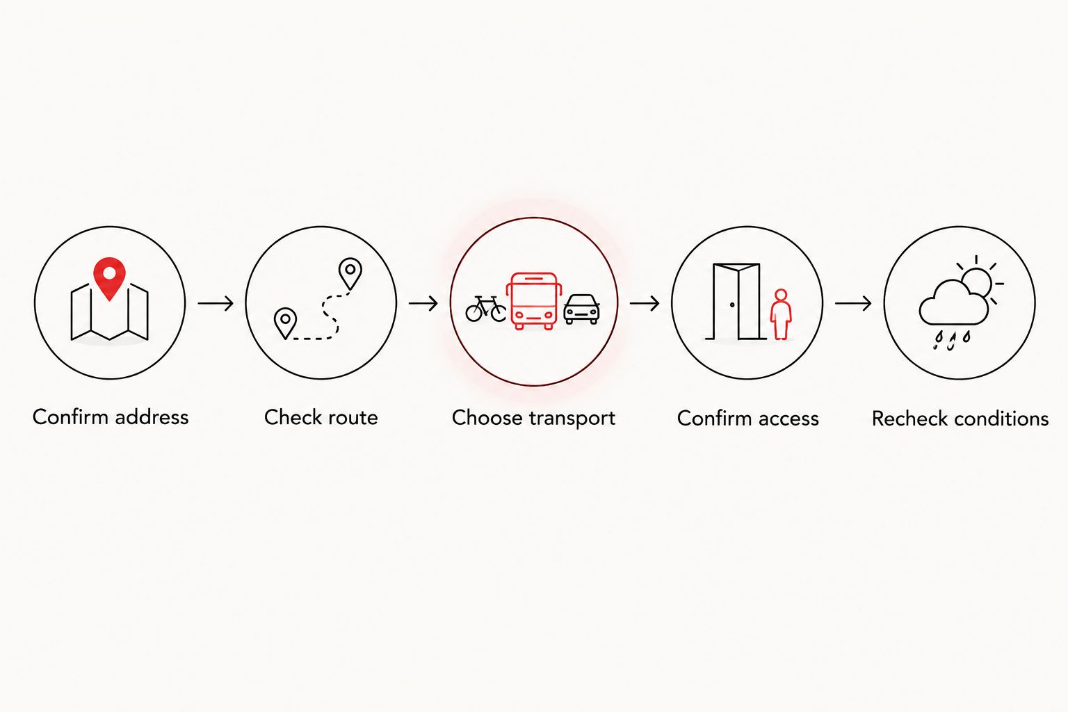 Arrival planning steps from confirming the property address to checking travel-day conditions