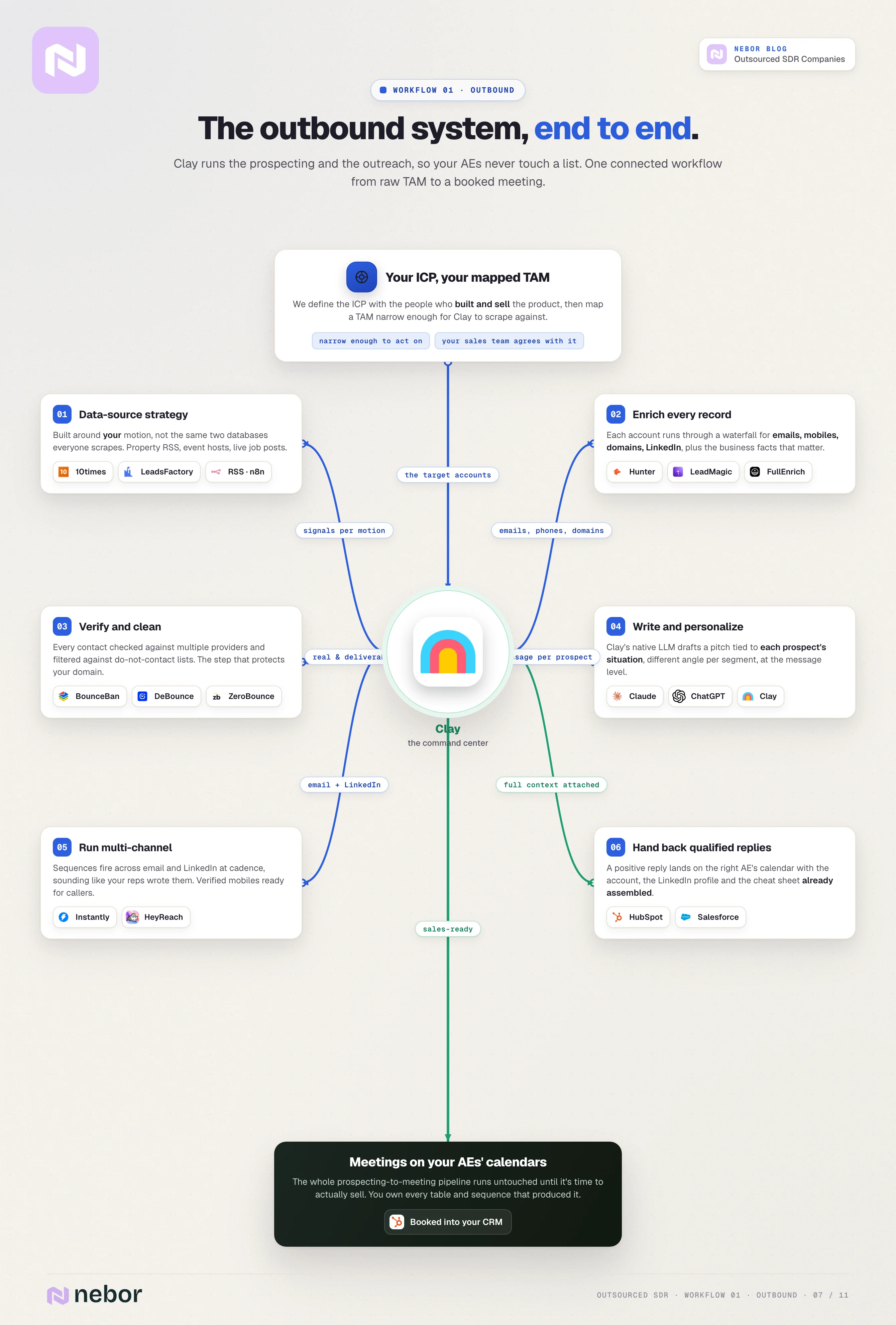 Standing flowchart of Nebor's outbound system with Clay at the center, branching to data sourcing, enrichment, verification, AI writing and multi-channel sending into booked meetings.