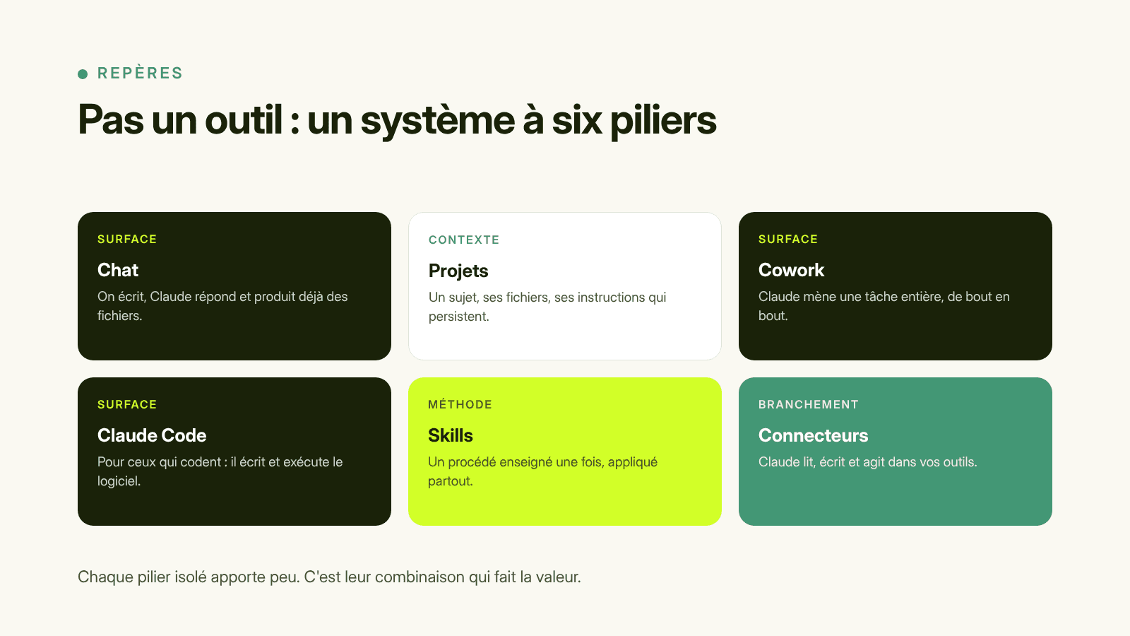 Les six piliers de Claude : Chat, Projets, Cowork, Claude Code, Skills, Connecteurs