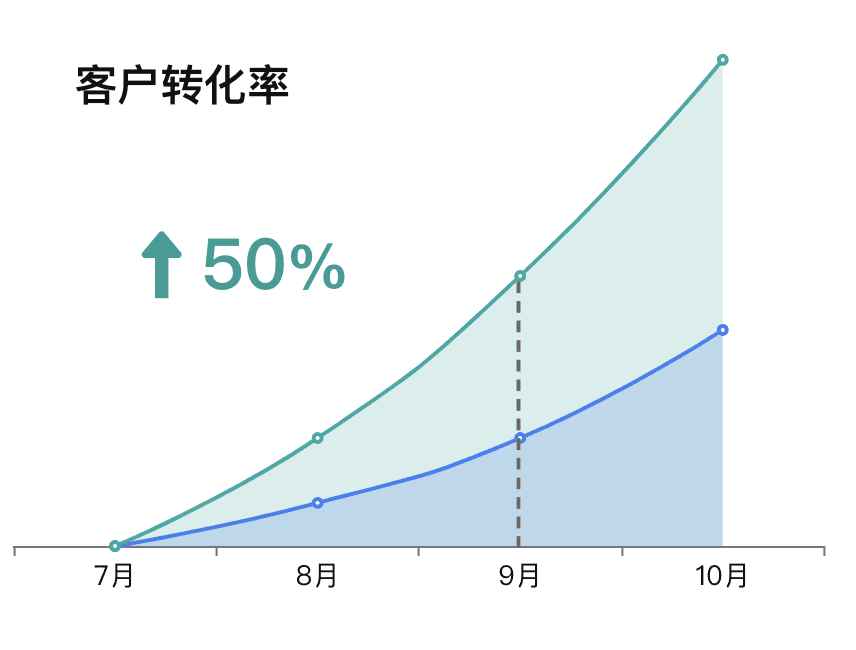 AI Sales Development Representative ROI