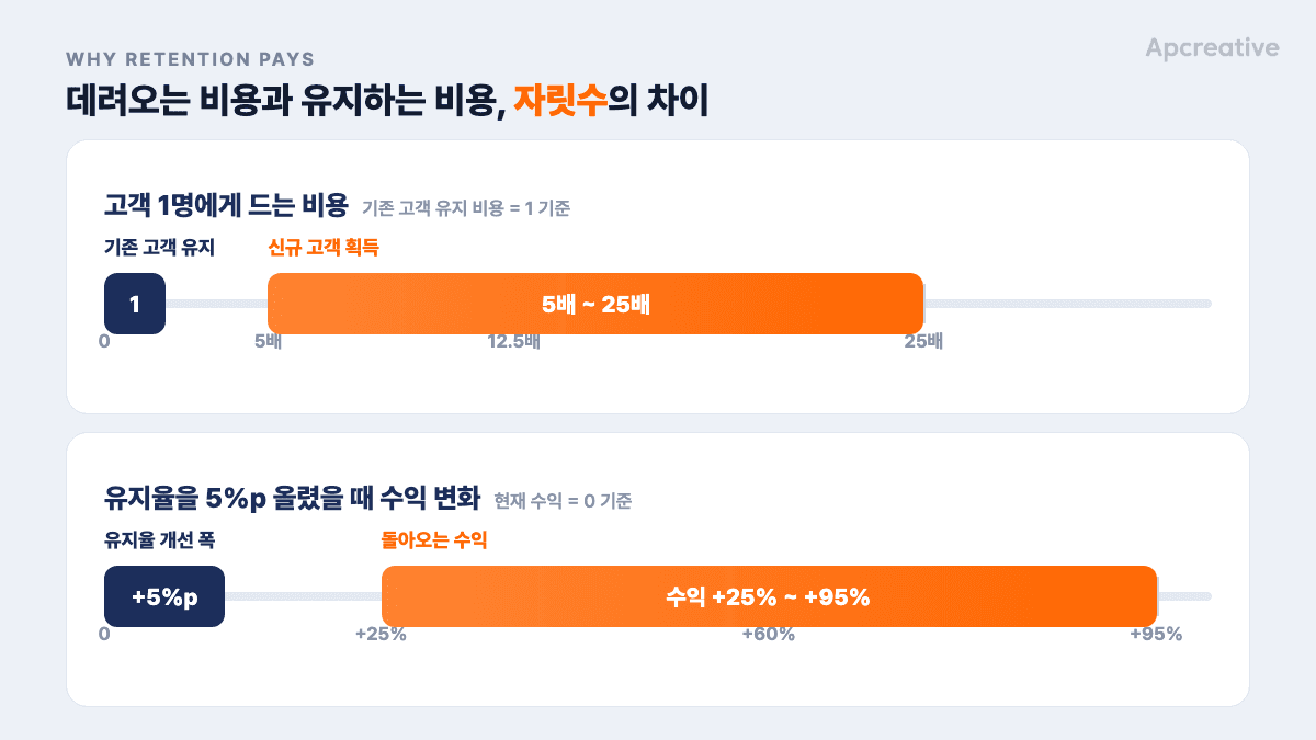 신규 고객 획득 비용 vs 유지 비용, 유지율 상승 시 수익 변화 / 캡션(출처 표기): 출처: Harvard Business Review, "The Value of Keeping the Right Customers" (2014)