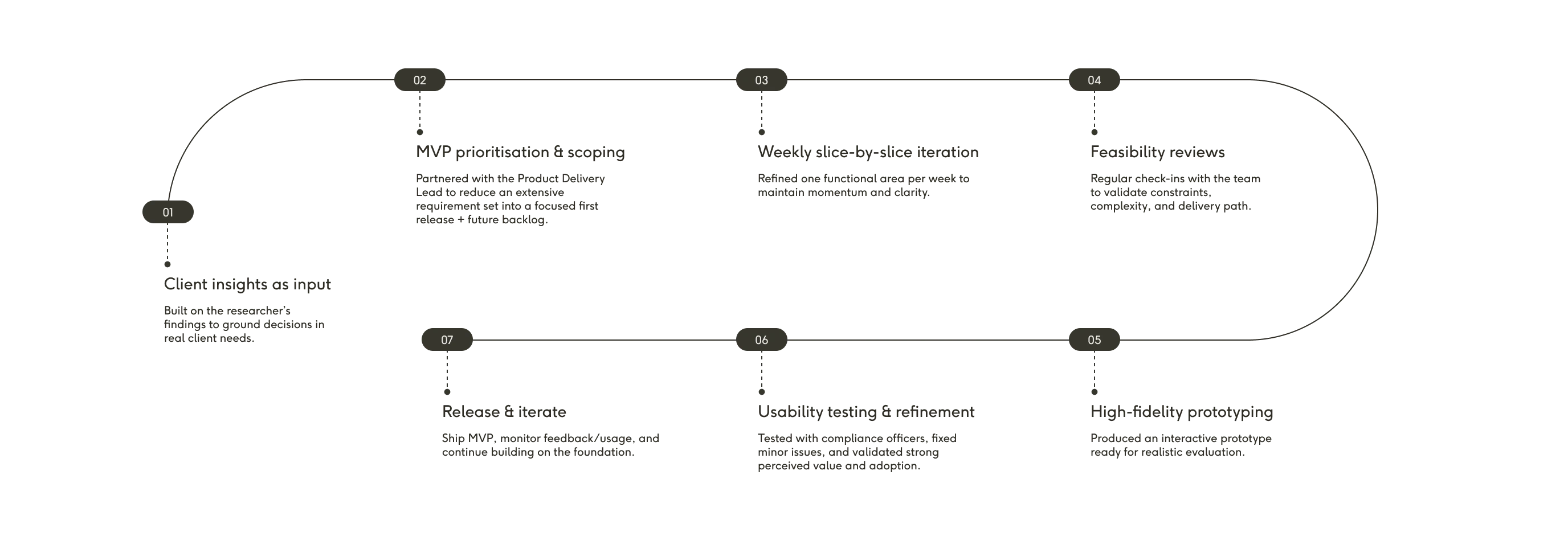 Process diagram outlining the Nasdaq design workflow, from client insights and MVP scoping through iterative design, feasibility reviews, prototyping, and usability testing.