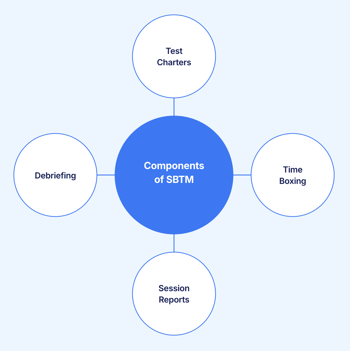 Components of SBTM