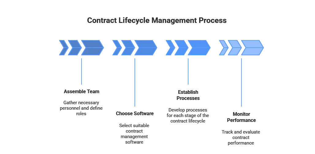 How to Get Started with Contract Management