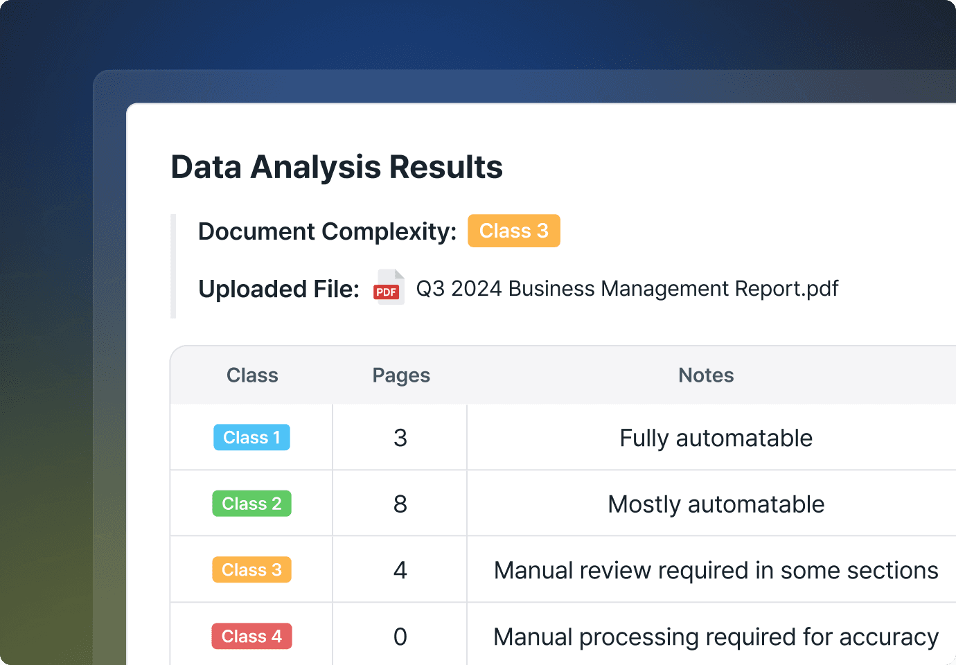 The screen shows the results of classifying PDF documents from complexity Class 1 to 4 and evaluating the possibility of parsing automation using Alpy Knowledge Compiler.