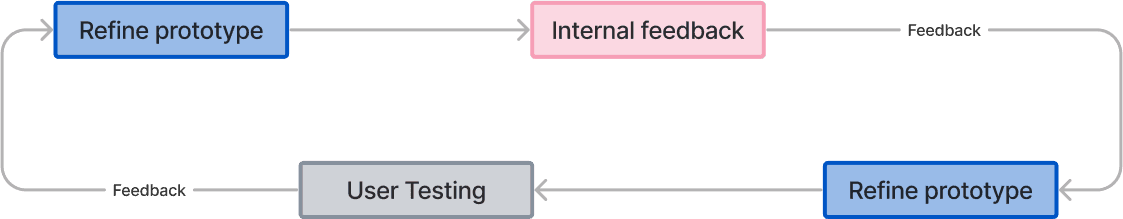 A diagram of the iterative loop we followed to continue refining the prototypes.