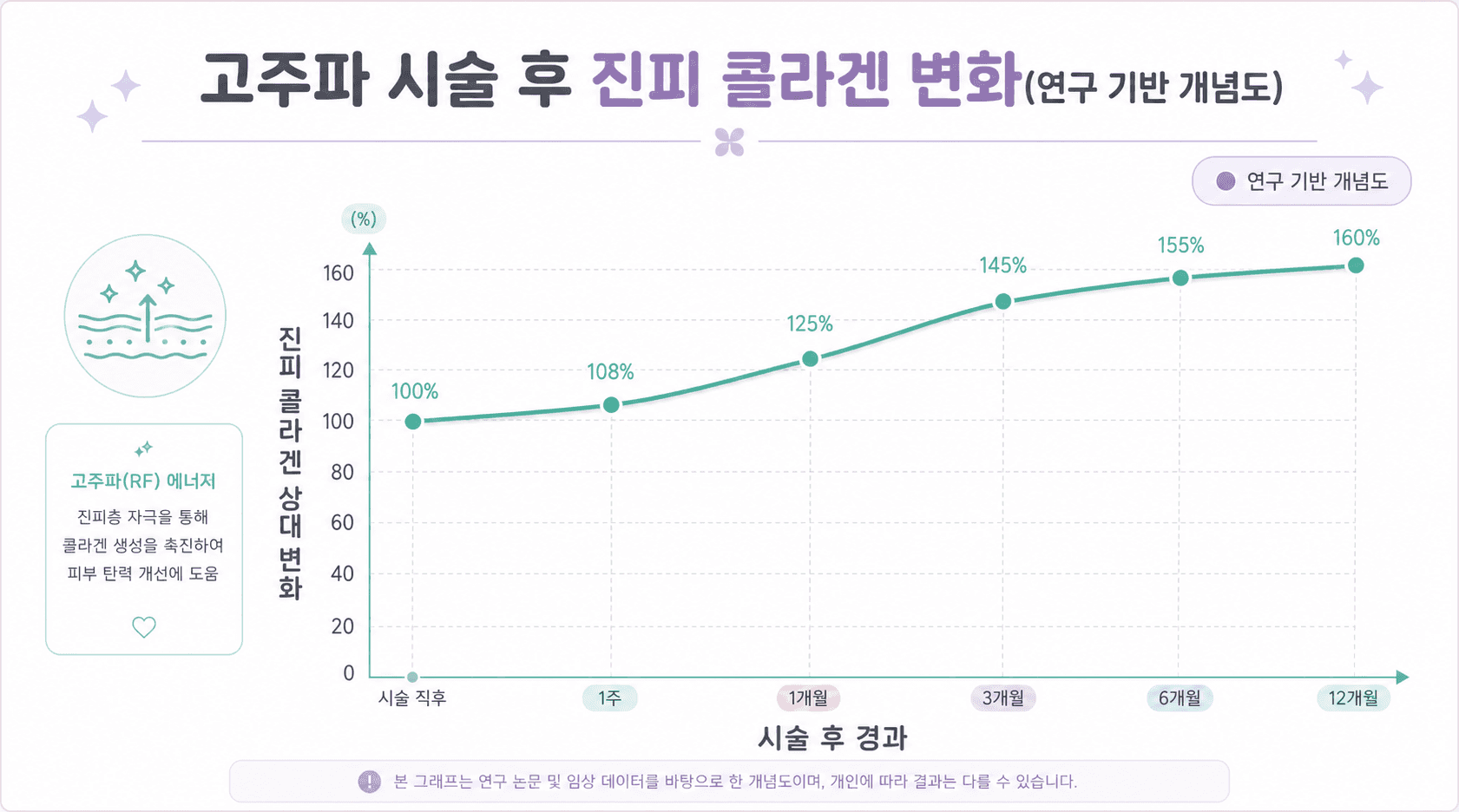 고주파 시술 후 진피 콜라겐 변화(연구 기반 개념도)