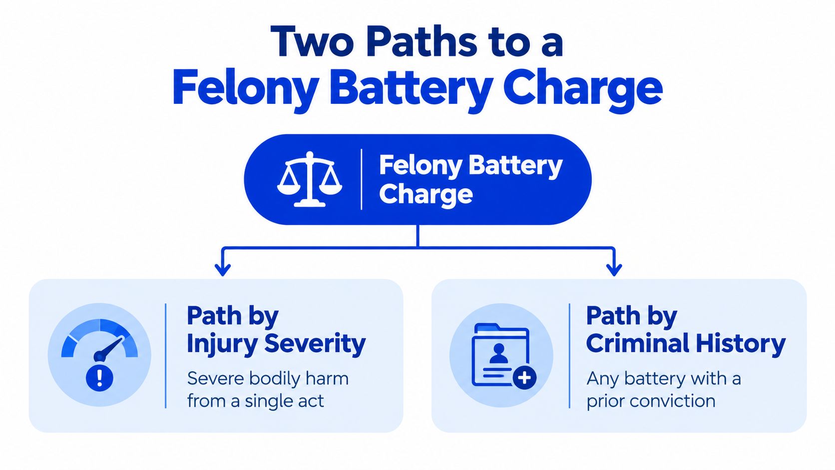 An infographic showing the two ways to receive a felony battery charge: injury severity and criminal history.