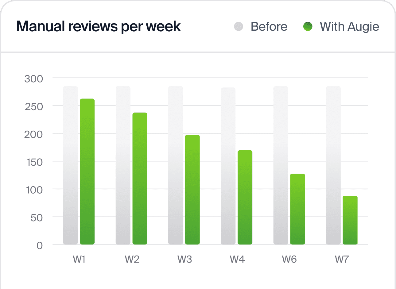Bar chart of manual reviews per week showing a decline from before to with Augie across seven weeks