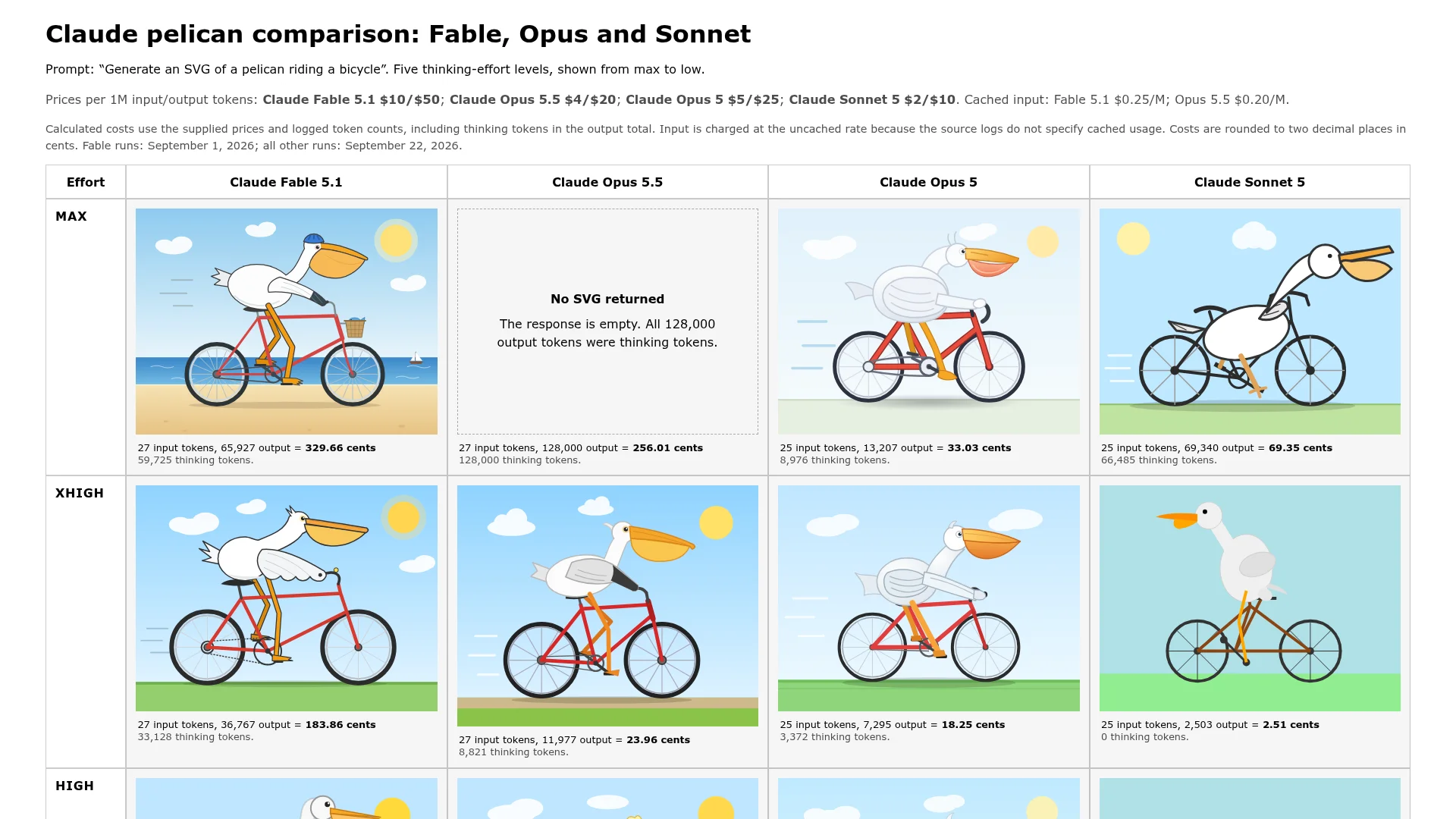 Simon Willison's pelican comparison grid showing SVG outputs from Claude Fable 5.1, Opus 5.5, Opus 5 and Sonnet 5 at max and xhigh effort, with Opus 5.5 returning no SVG at max