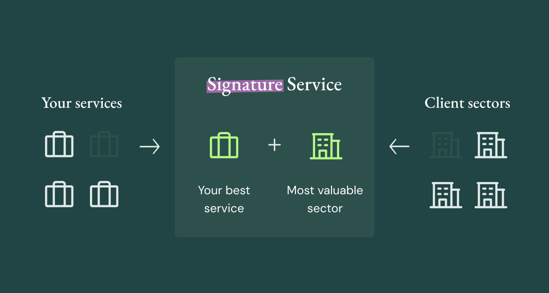 Diagram showing combining your best service and your most valuable sector
