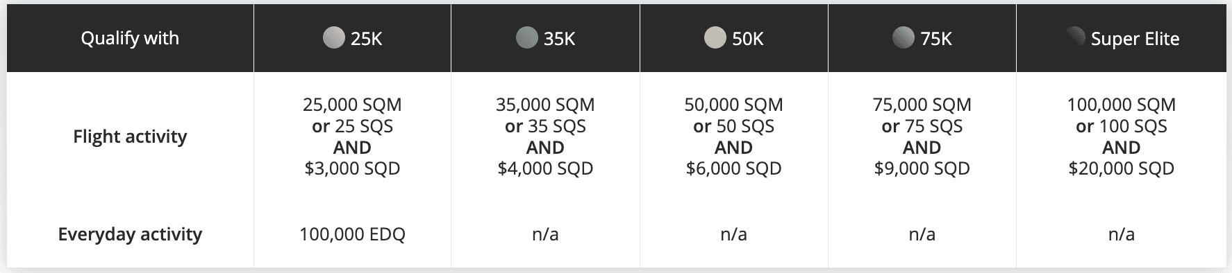 Aeroplan Elite Status qualifying chart 