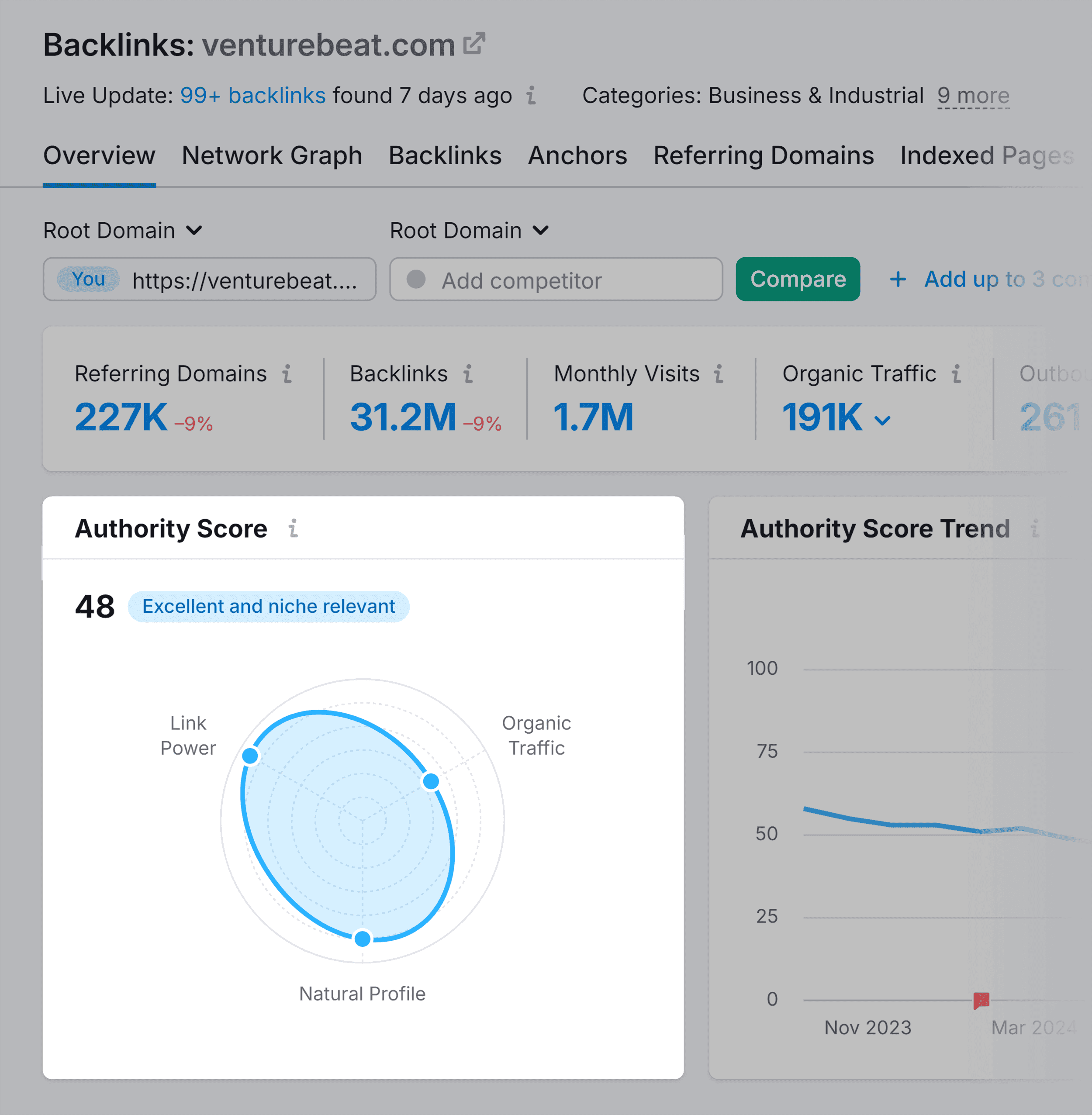 Backlink Analytics – venturebeat – Authority Score