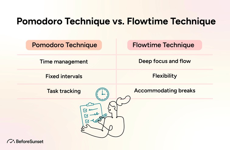 Pomodoro Technique vs. Flowtime Technique