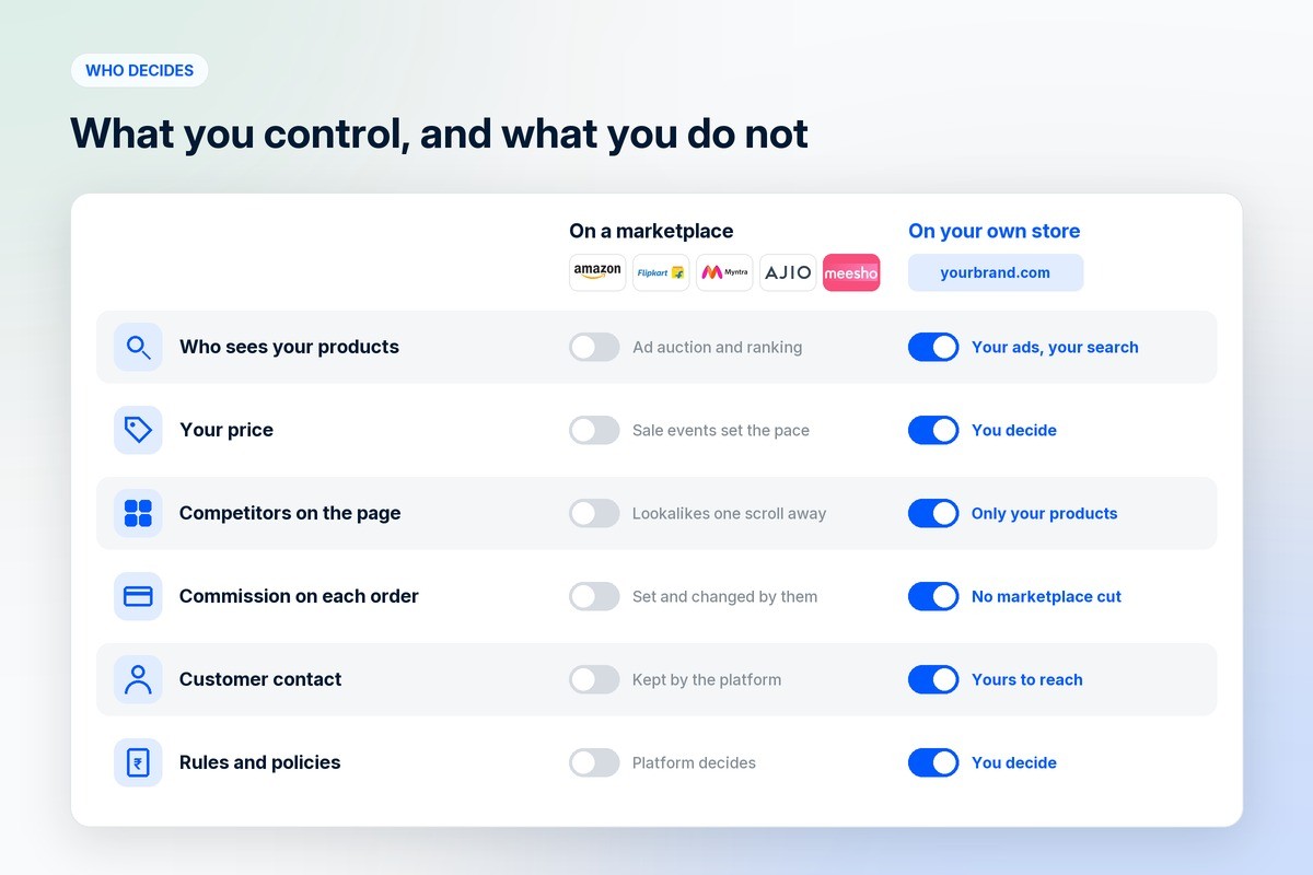 What a brand controls on marketplaces such as Amazon, Flipkart, Myntra, Ajio and Meesho compared with its own store: traffic, price, competitors on the page, commission, customer contact and rules