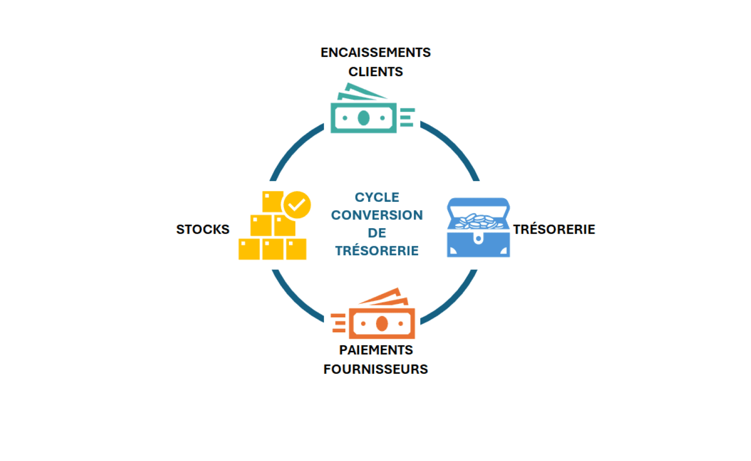 Graphique - Cycle de trésorerie de l'entreprise