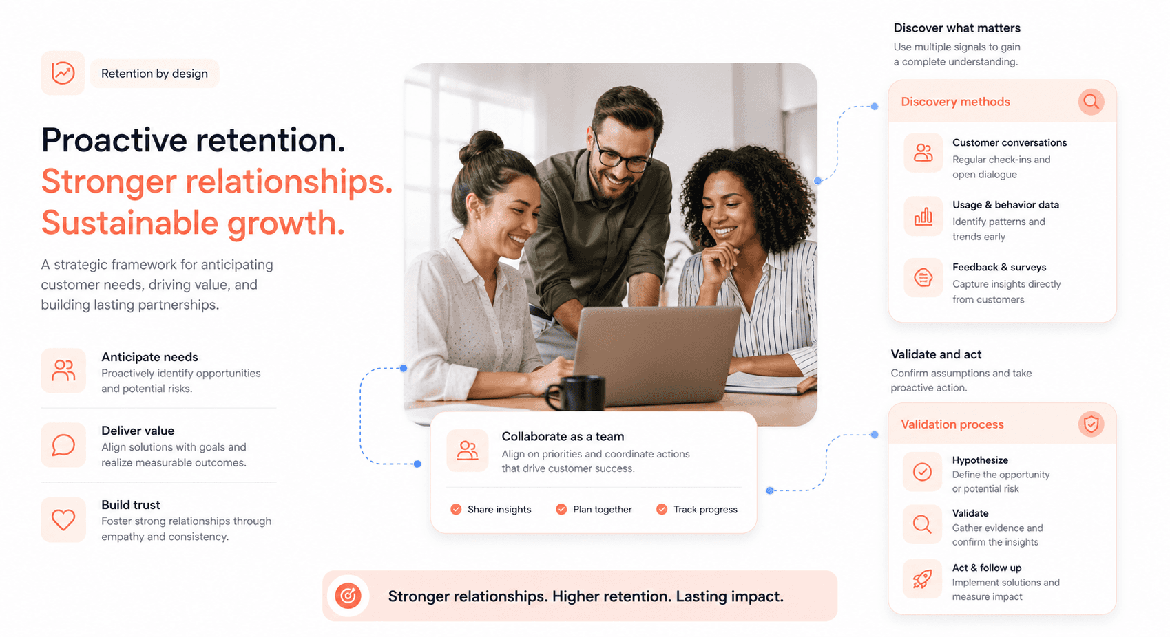 Strategic framework diagram showing proactive customer retention processes and discovery methods for SaaS businesses