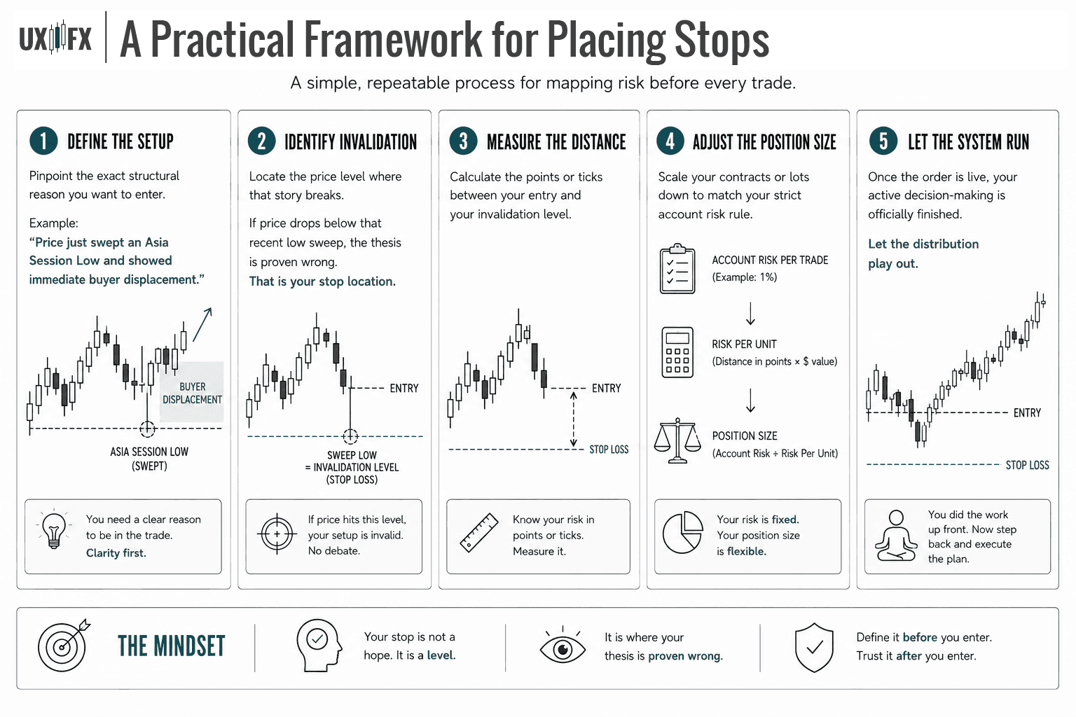 Infographic illustrating a five-step framework for placing a technically valid stop loss before entering a trade. Five vertical panels guide the process: defining the trade setup, identifying the price level that invalidates the trade thesis, measuring the distance between entry and stop, adjusting position size to maintain a fixed account risk, and allowing the trade to play out without further intervention. Each step includes simplified candlestick charts, risk management icons, and visual cues showing how the stop loss is based on market structure rather than emotion. The minimalist UX wireframe-style design uses grayscale illustrations with subtle teal accents to emphasize key concepts and reinforce a disciplined, process-driven approach to risk management.