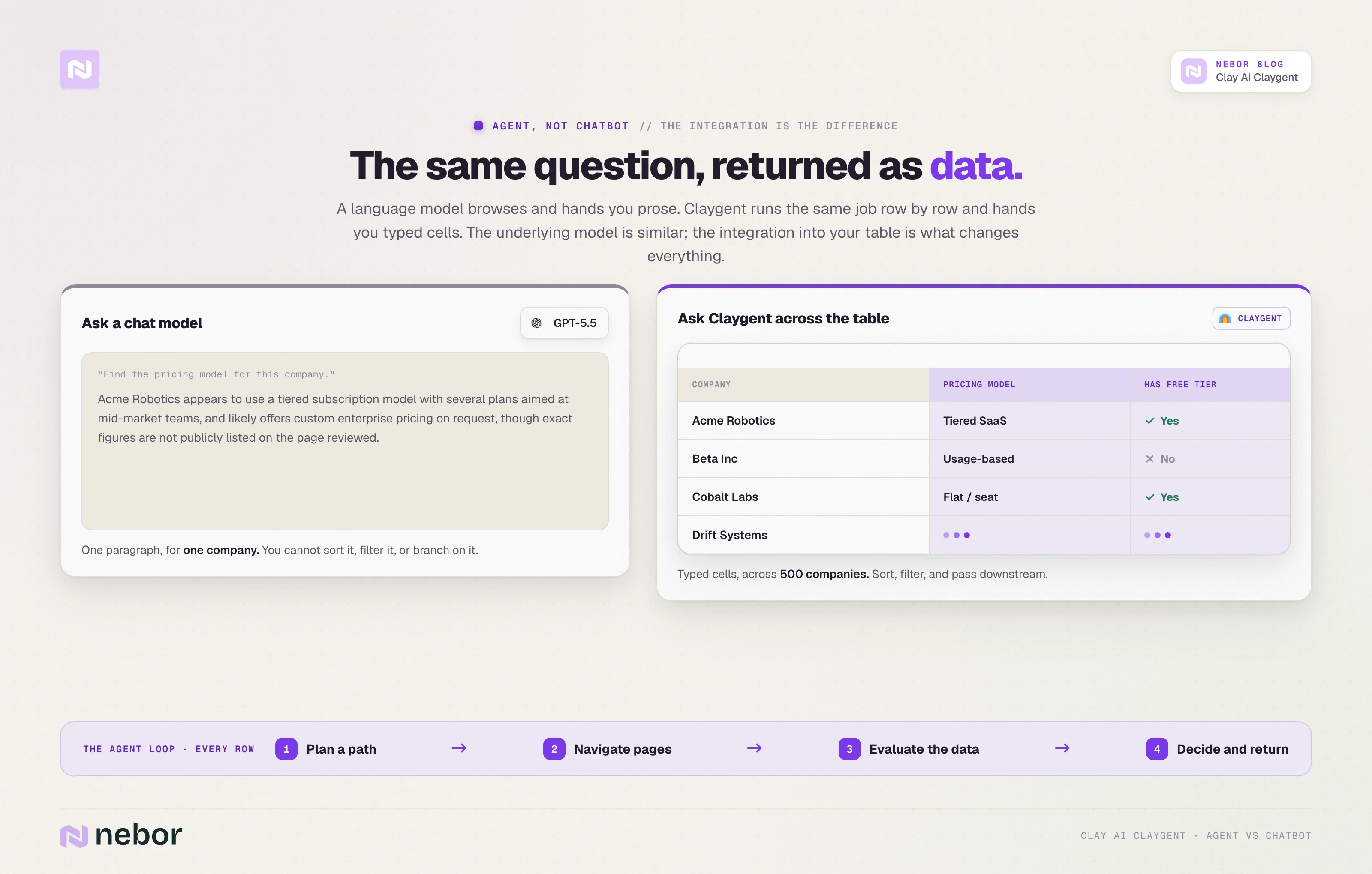 Clay AI Agent vs LLM chatbot: A chat model returning one paragraph for one company beside Claygent returning 500 typed cells across a table, with the agent loop: plan, navigate, evaluate, decide.