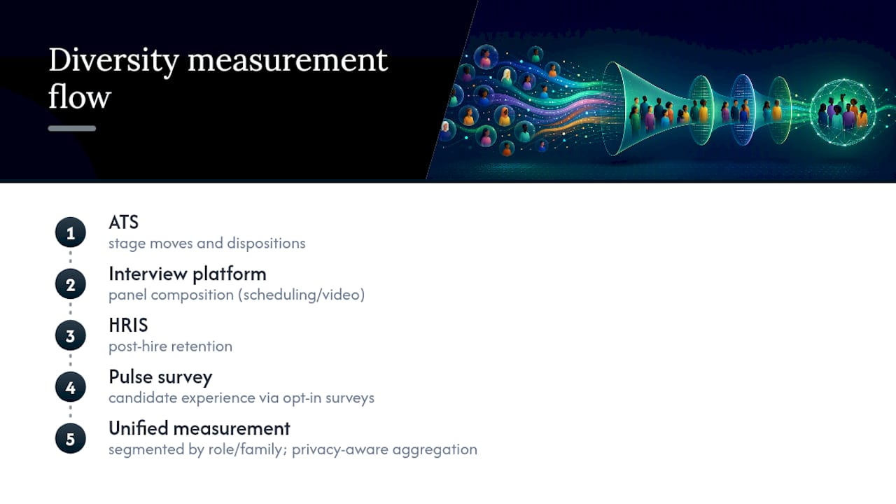 Recruiting data sources feeding diversity measurement
