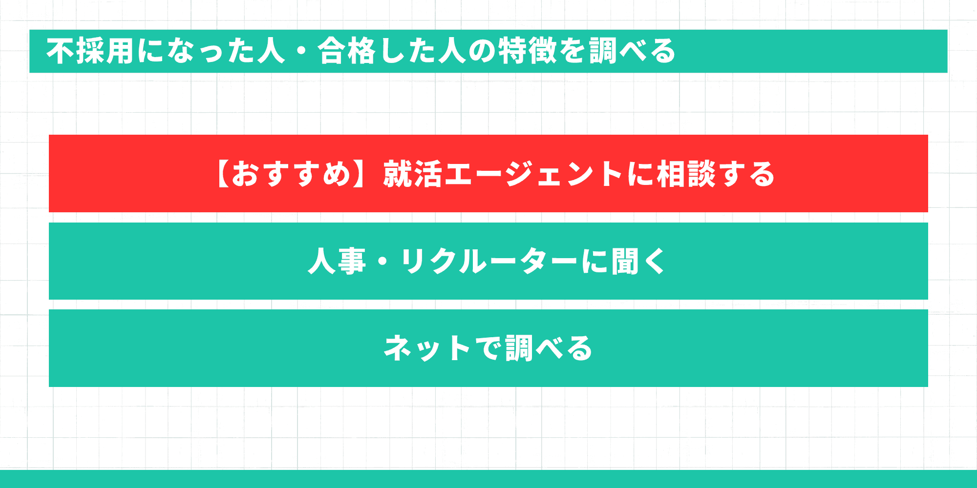 不採用・合格者の特徴を調べる方法。おすすめの就活エージェント相談、人事・リクルーターへの確認、ネット調査を示す図解。