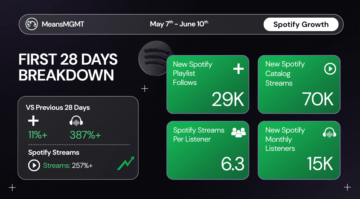 Spotify growth breakdown for Promoting Sounds: 29K new playlist follows, 70K catalog streams, and 15K new monthly listeners in 28 days