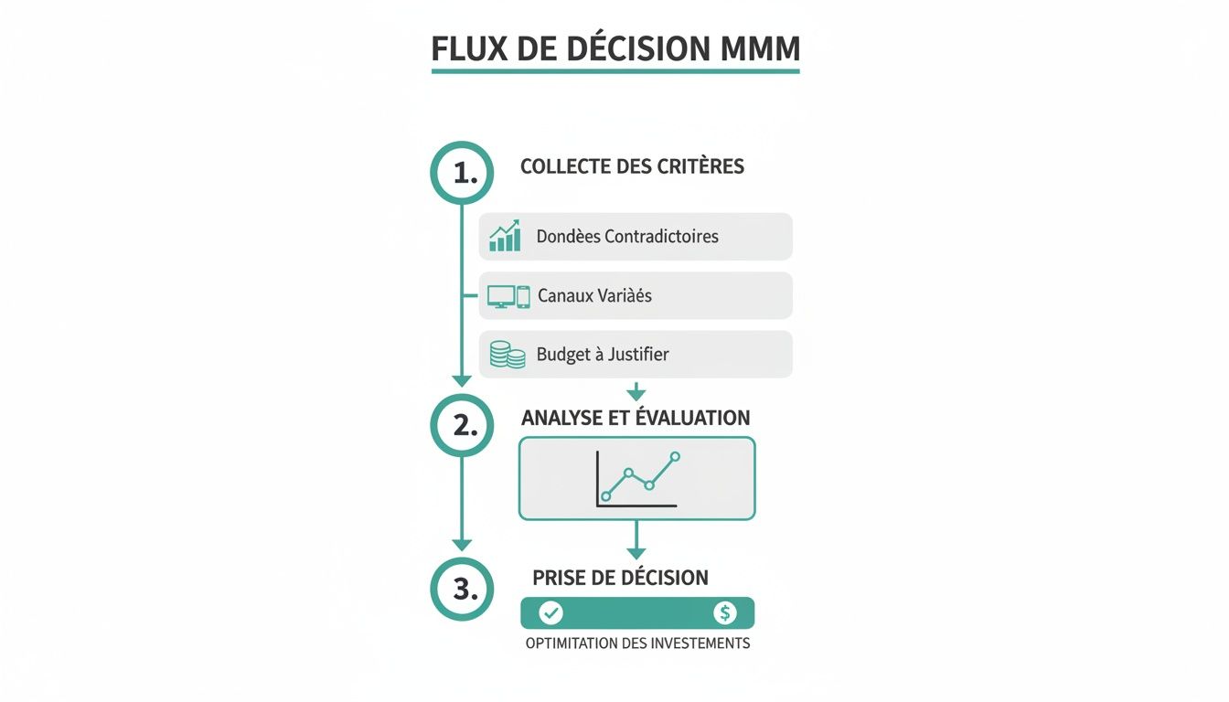 Diagramme de flux MMM: collecte, analyse et décision pour optimiser les investissements marketing.