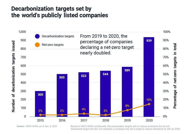 chart of decarbonization targets 2019-2020