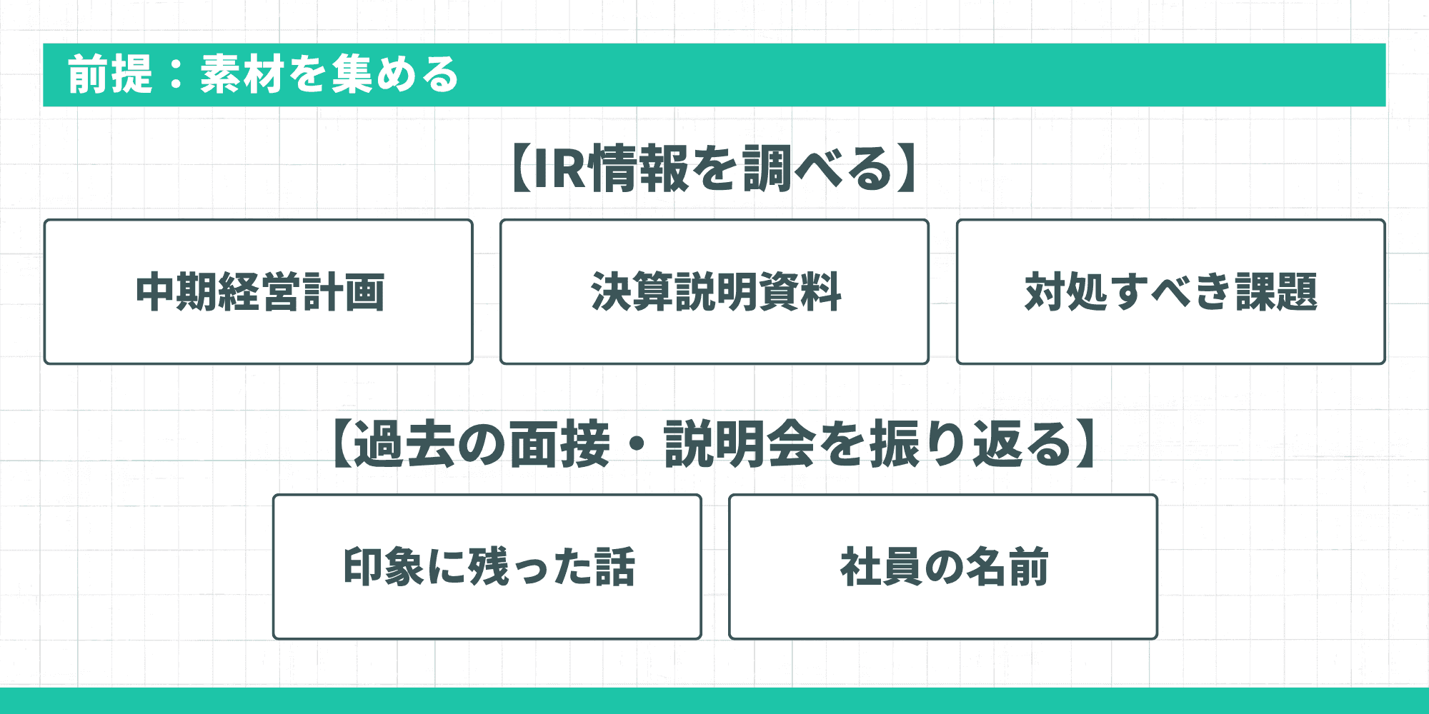 オリジナル逆質問の素材集め：IR情報（中期経営計画・決算説明・対処すべき課題）と過去の面接・説明会（印象に残った話・社員の名前）。