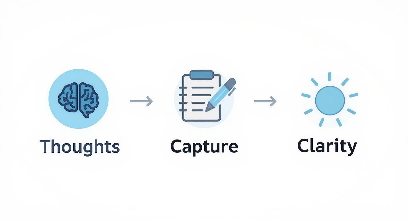 Infographic showing a three-step process from 'Thoughts' (brain icon), to 'Capture' (notebook icon), to 'Clarity' (sun icon).
