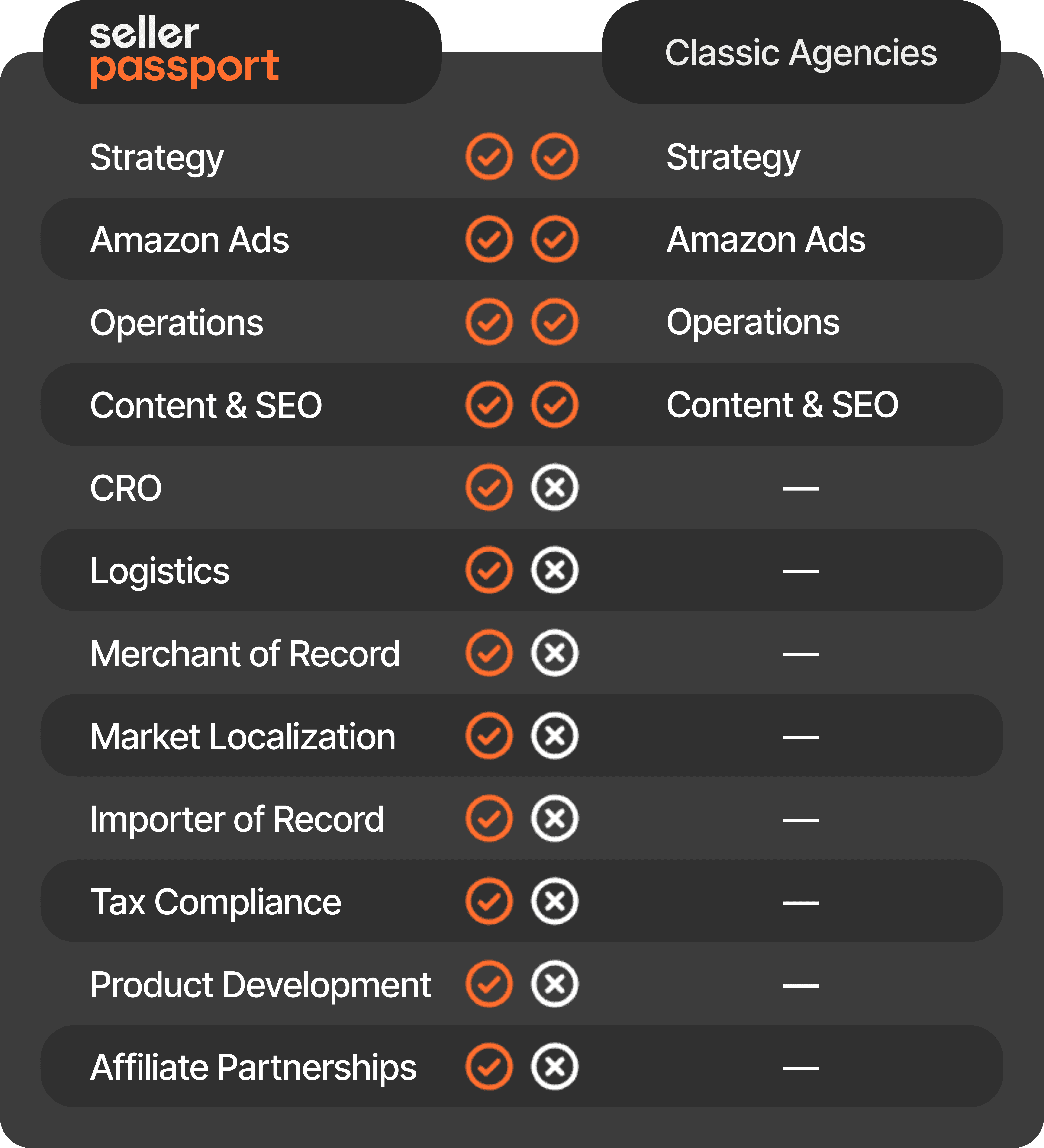 Comparison table showing Seller Passport full-service Amazon model versus traditional agencies across strategy, ads, logistics and tax compliance
