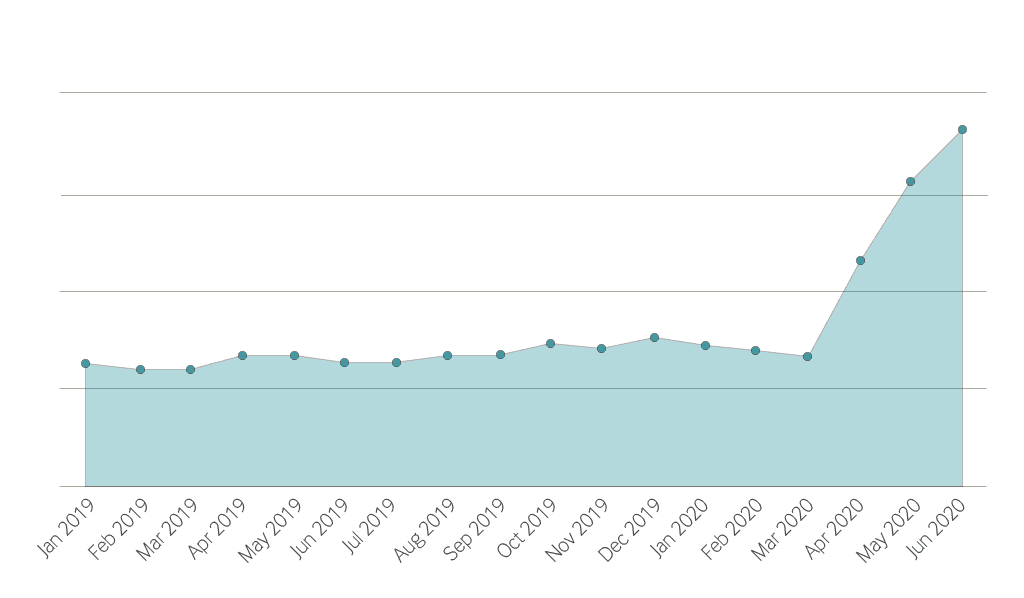 Line graph showing a doubling in .SHOP domain registrations with a shopping cart between March and June 2020.