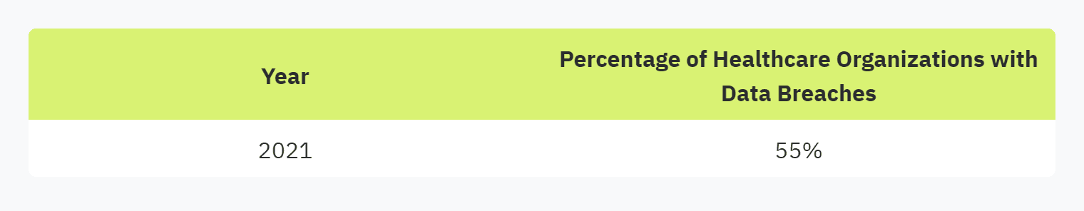 Table displaying: Year, Percentage of Healthcare Organizations with Data Breaches: 2021, 55%