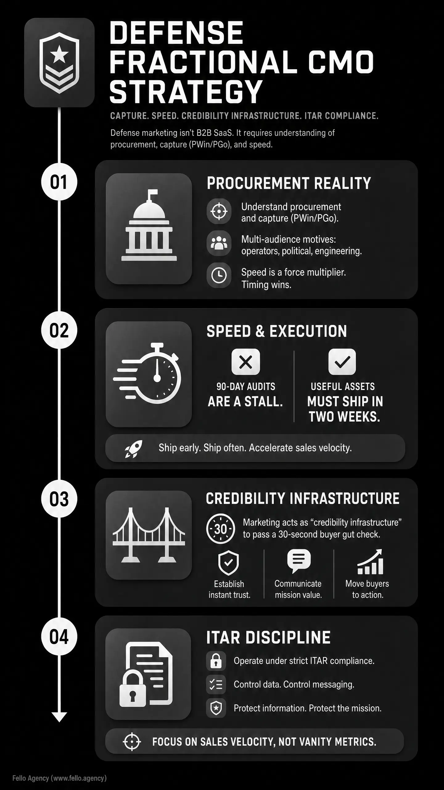 Dark infographic titled "DEFENSE FRACTIONAL CMO STRATEGY" showing procurement reality, speed & execution, credibility infrastructure, and ITAR discipline, emphasizing ITAR compliance defense marketing.
