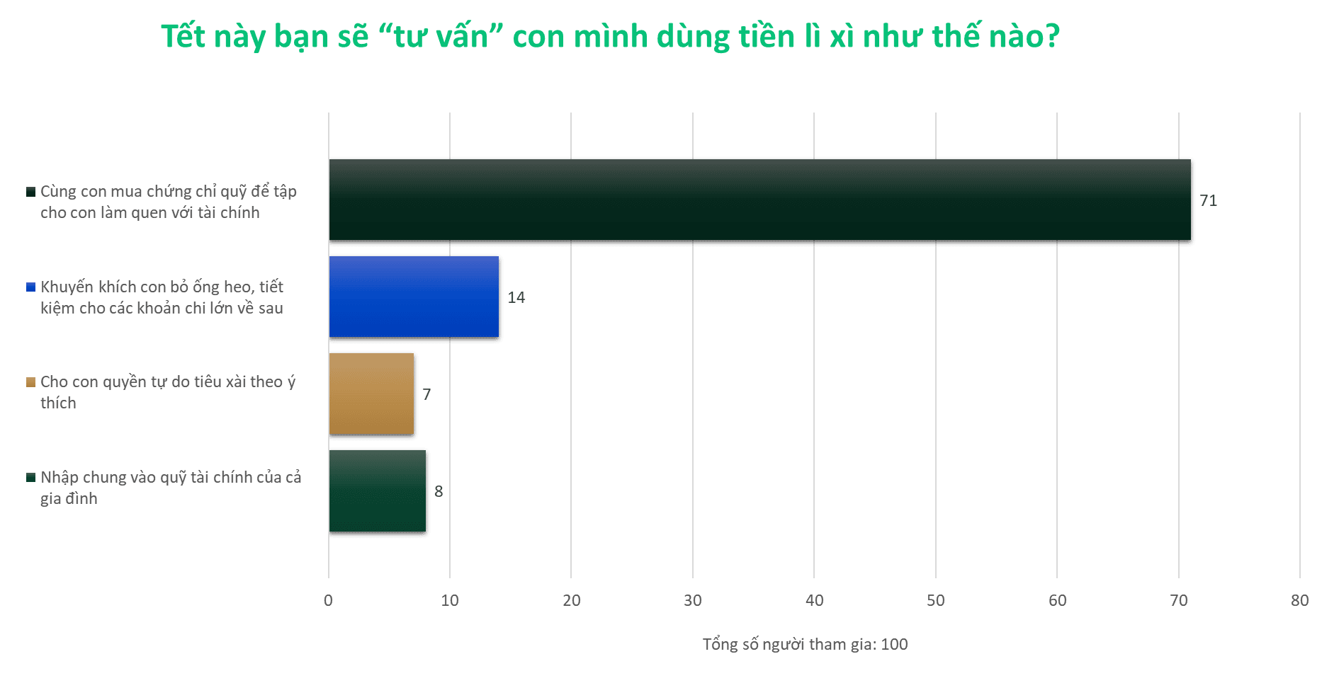 Chart kết quả khảo sát: Tiền lì xì của con nên được dùng như thế nào