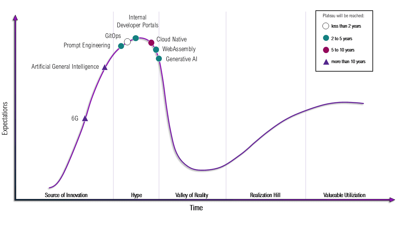 Hype cycle chart placing Internal Developer Portals, GitOps, Prompt Engineering, Cloud Native, WebAssembly, Generative AI, Artificial General Intelligence and 6G along the curve from source of innovation to valuable utilisation