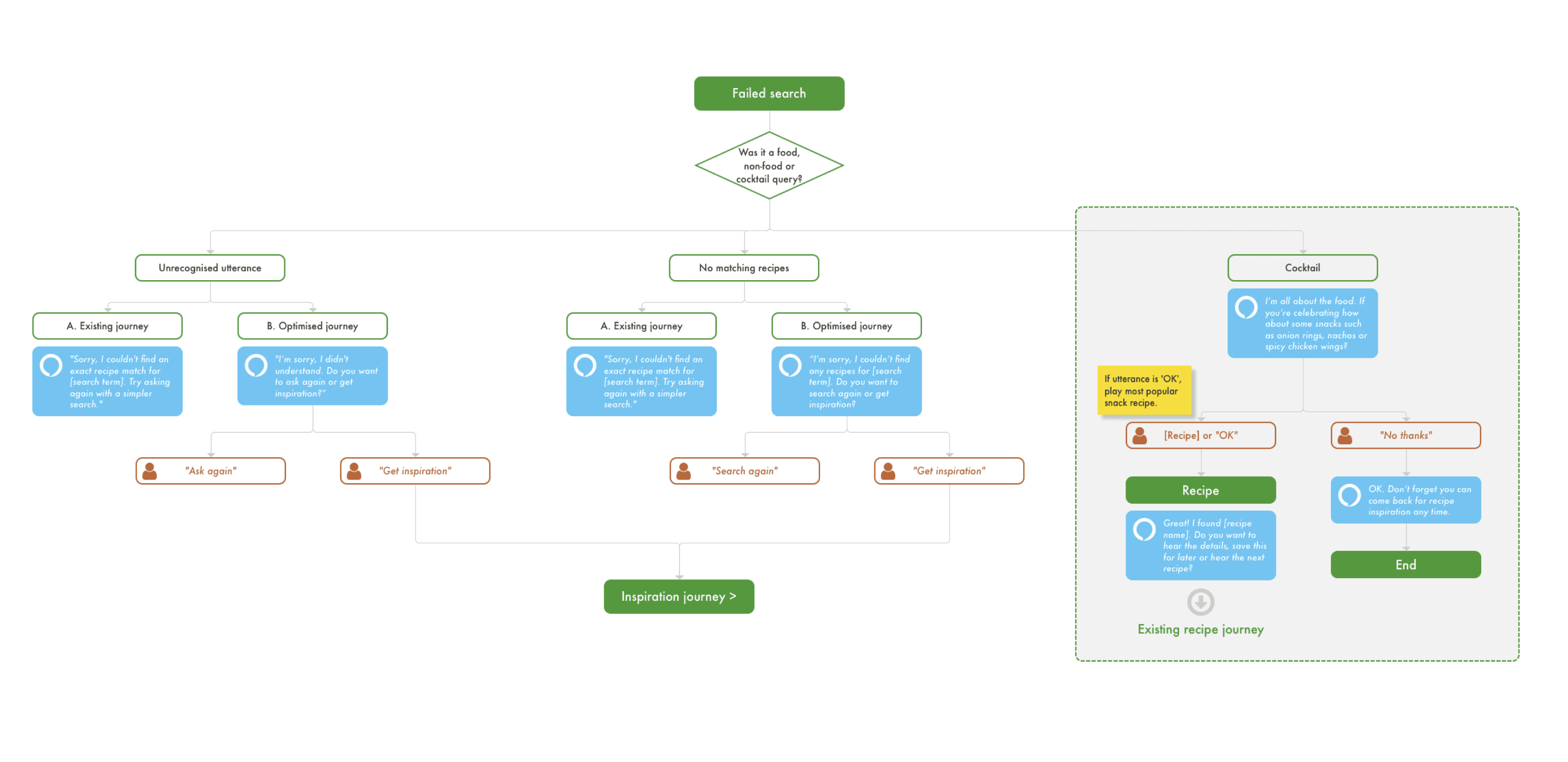 Voice interaction model with coloured boxes and connecting arrows illustrating branches in an Alexa recipe-search conversation.