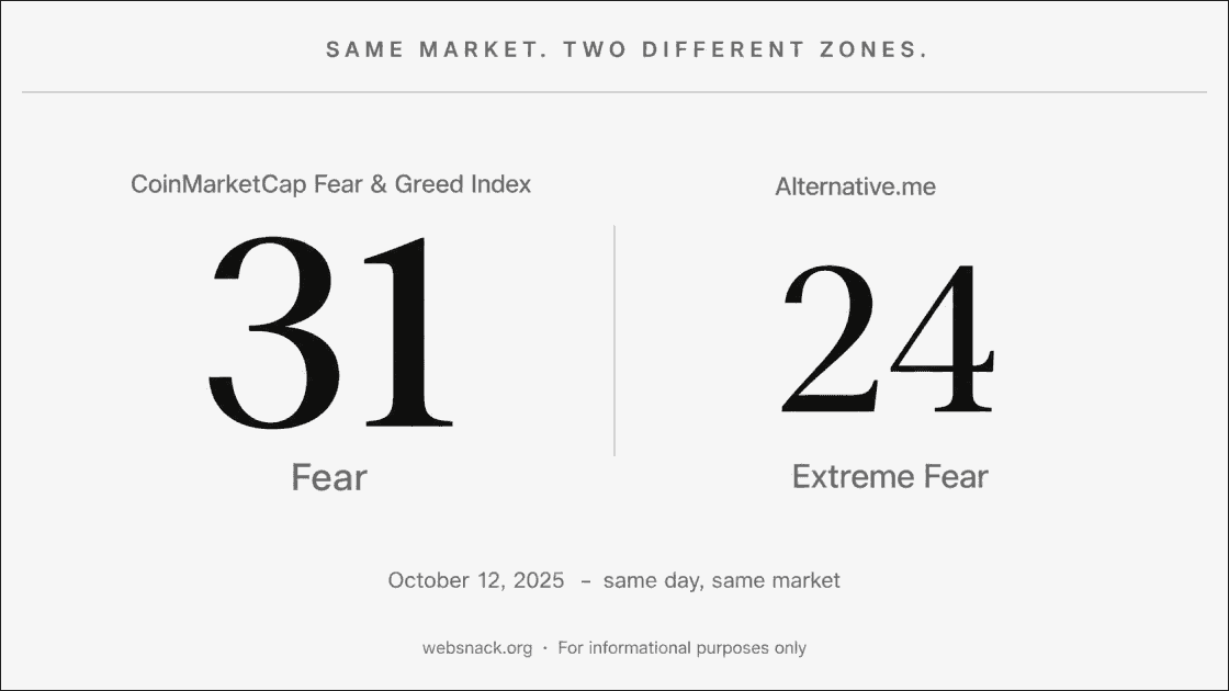 Two fear index readings from the same day: CMC at 31, alternative.me at 24