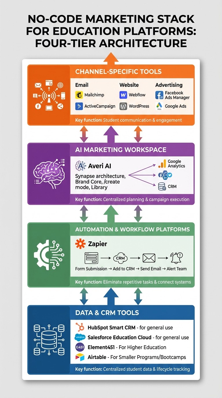 No-Code Marketing Stack Architecture for Education Platforms