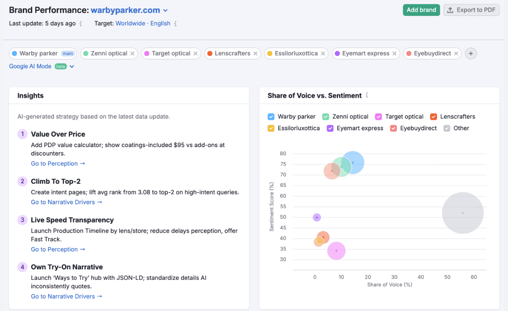 Semrush AI Toolkit Generative Engine Optimization Tool