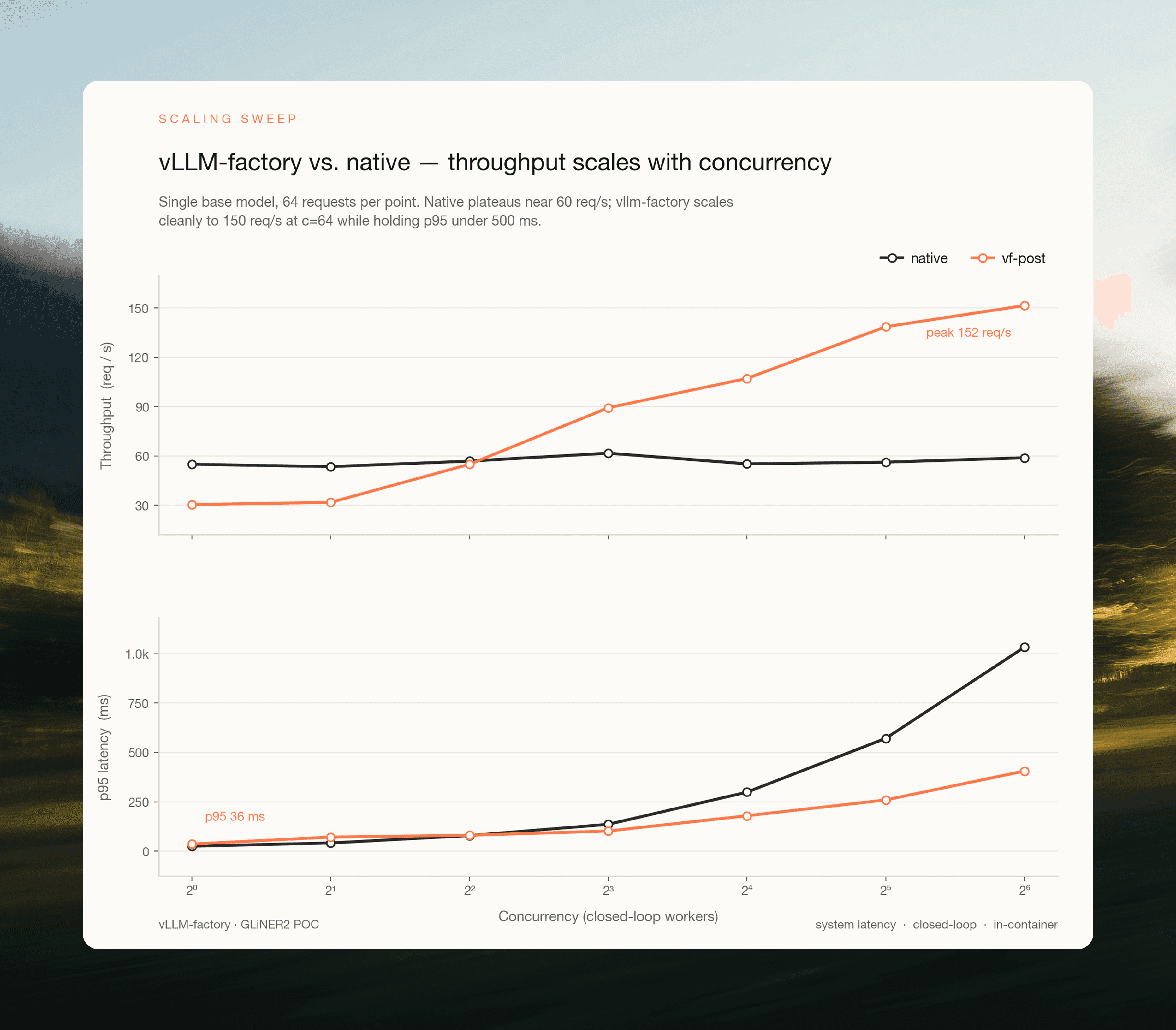 vllm-factory vs. native throughput scaling with concurrency