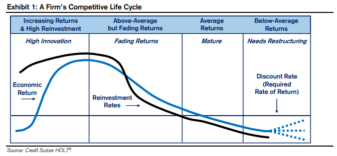 A chart showing a firm's competitive life cycle across four stages: High Innovation, Fading Returns, Mature, and Needs Restructuring, detailing Economic Return and Reinvestment Rates relative to the Discount Rate.