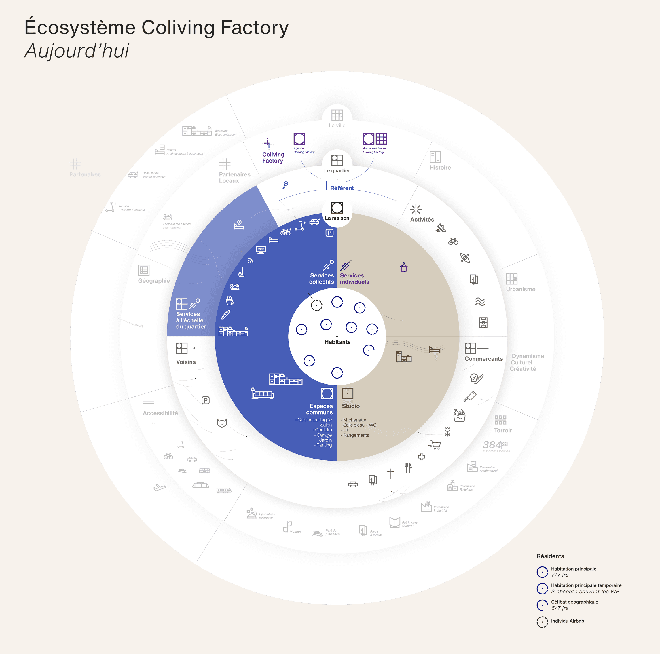 Circular diagram illustrating the Coliving Factory ecosystem, showing color-coded areas that map actors, services and flows within the coliving model.