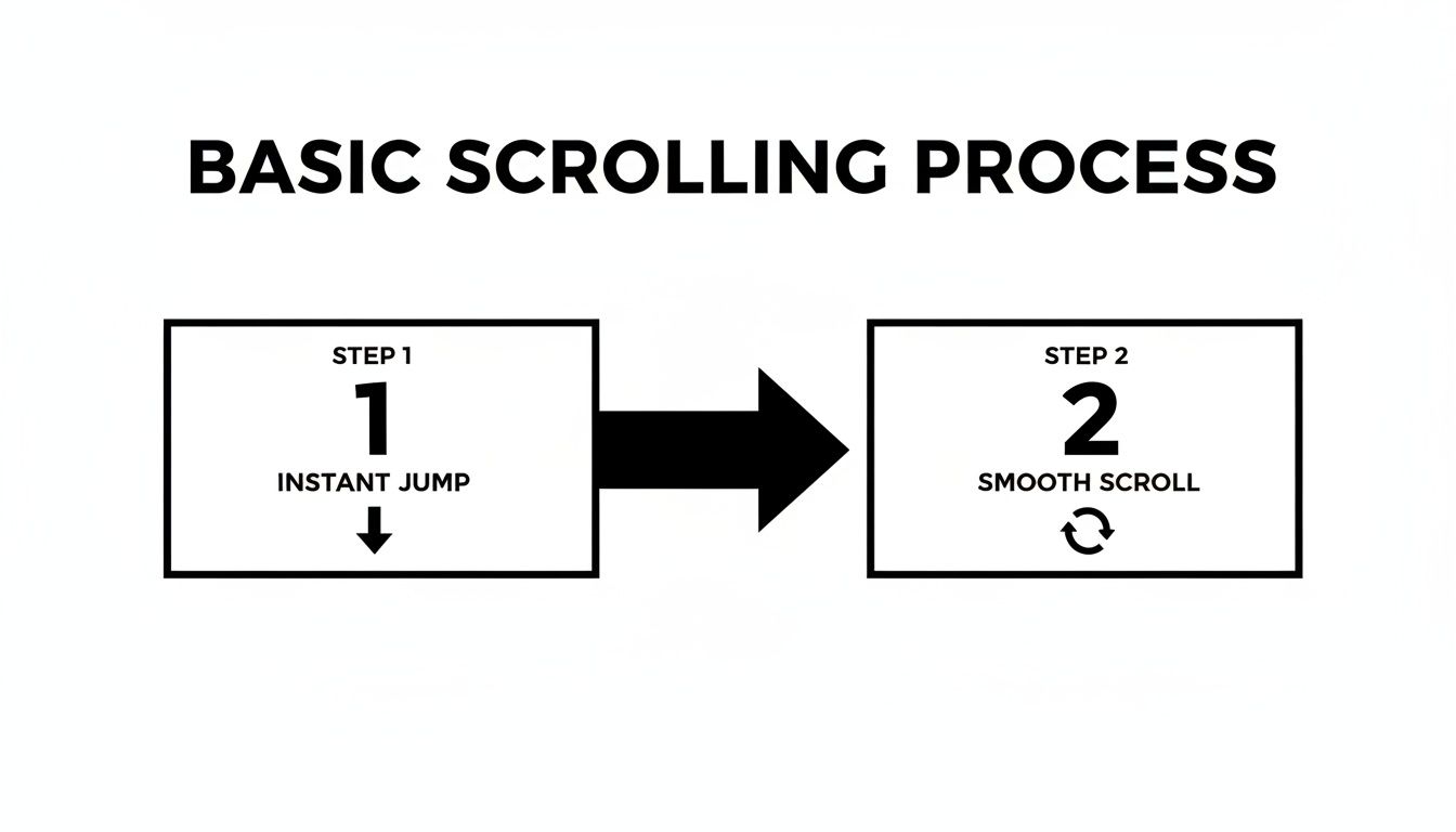 Diagram illustrating the two steps of a basic scrolling process: instant jump followed by smooth scroll.