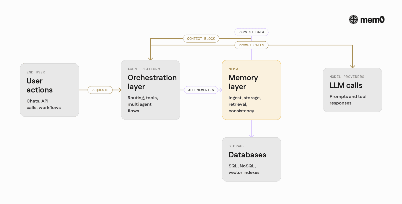Shows how a dedicated memory layer sits beside agent platforms and storage, clarifying the separation between orchestration and memory concerns.