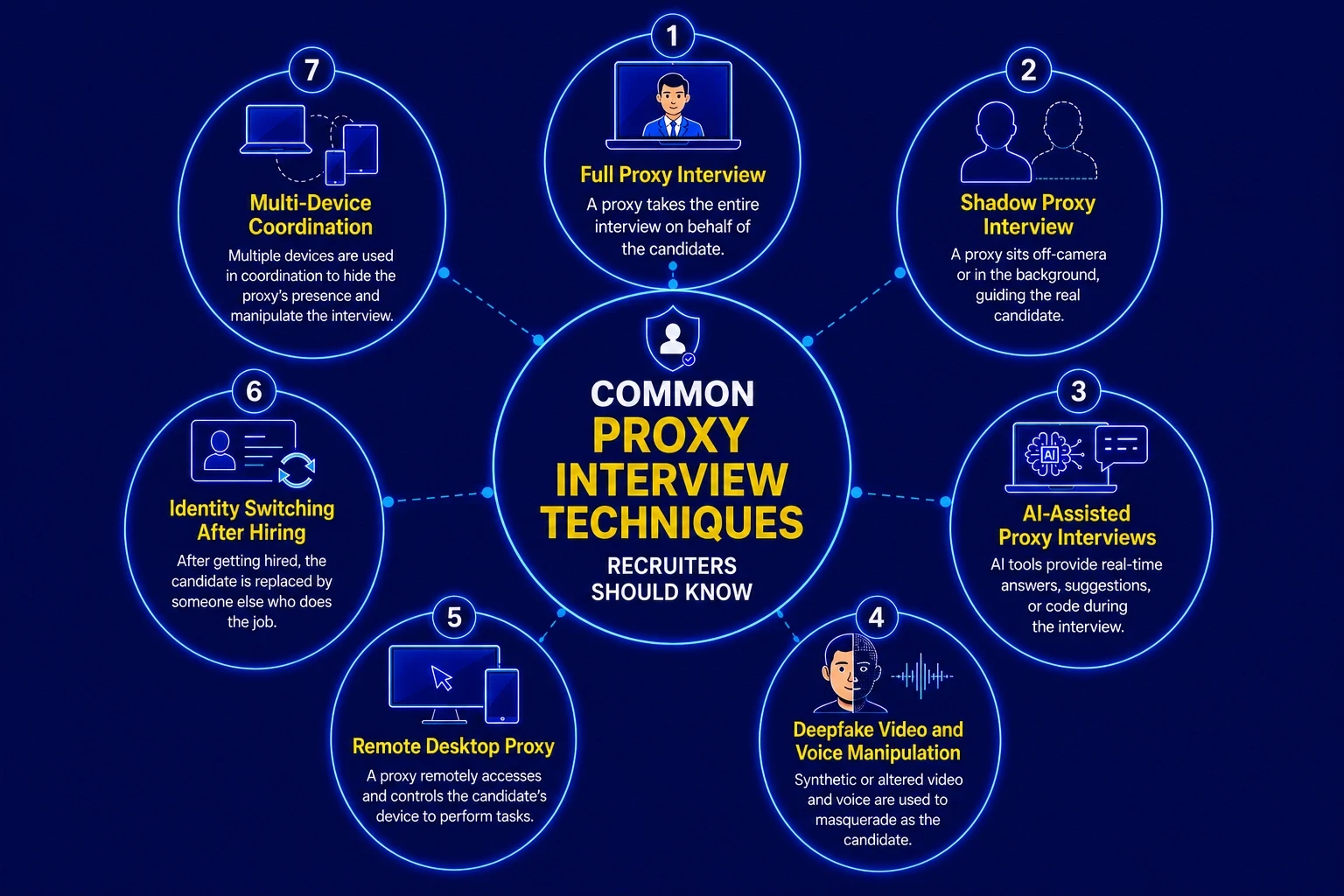 Proxy Interview Techniques