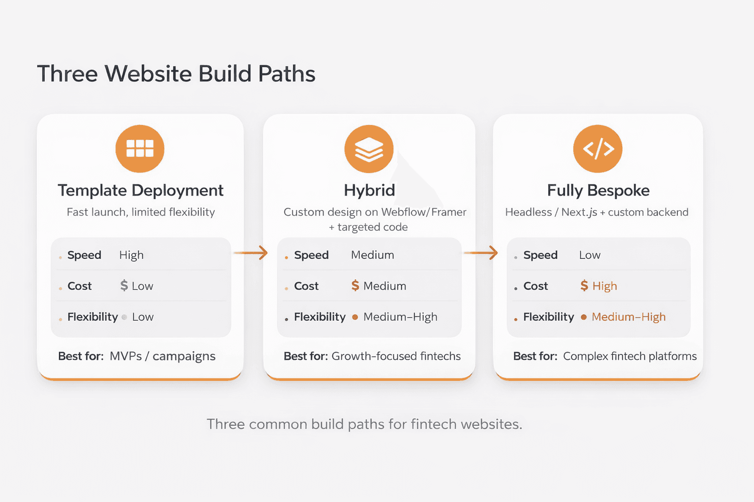 three common build paths: