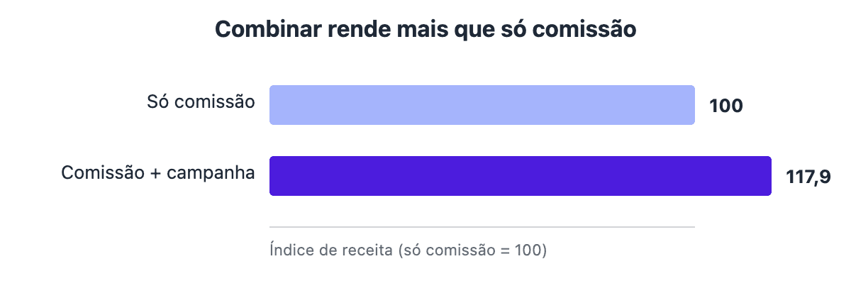 Gráfico de barras: plano só comissão em índice 100 e plano combinado (comissão + campanha) em 117,9 (Harvard, 2014).