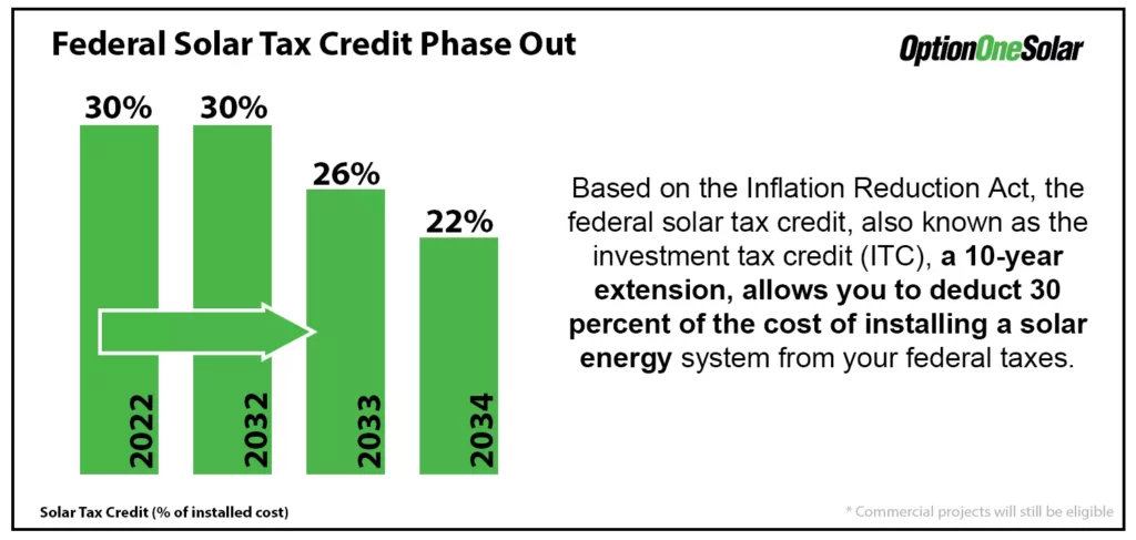 solar investment credit 2022 to 2032