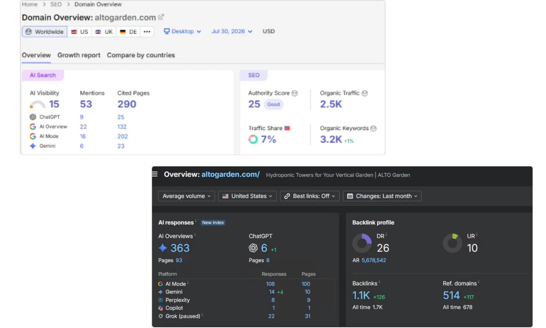 Semrush and Ahrefs dashboards showing SEO performance and AI search metrics for the ALTO Garden domain